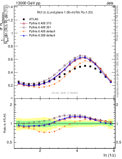 Plot of lund_z in 13000 GeV pp collisions