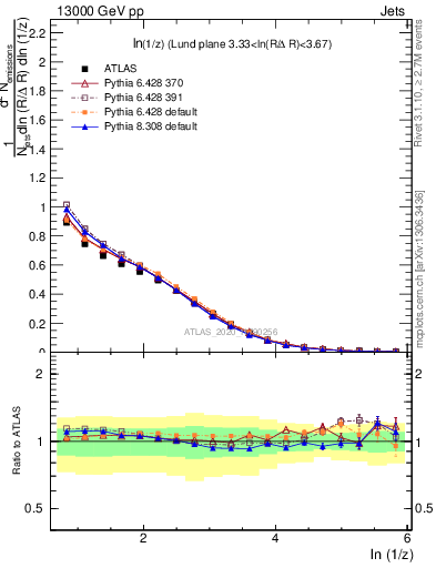 Plot of lund_z in 13000 GeV pp collisions