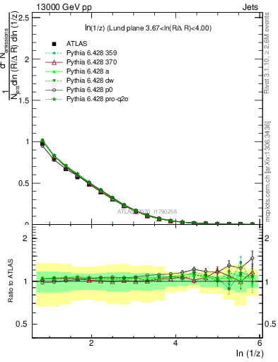 Plot of lund_z in 13000 GeV pp collisions