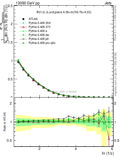 Plot of lund_z in 13000 GeV pp collisions