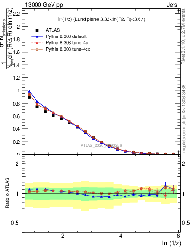Plot of lund_z in 13000 GeV pp collisions