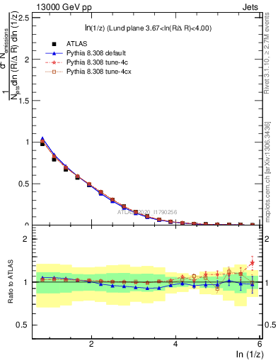 Plot of lund_z in 13000 GeV pp collisions