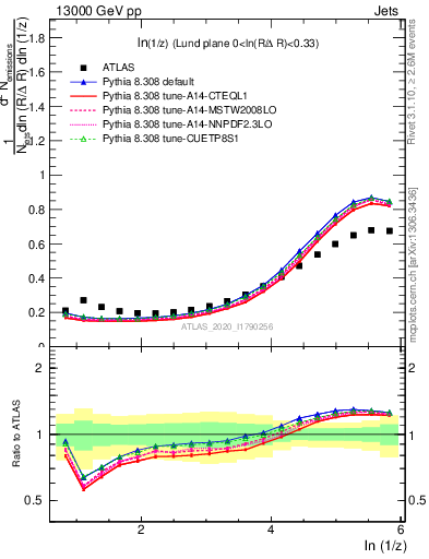 Plot of lund_z in 13000 GeV pp collisions
