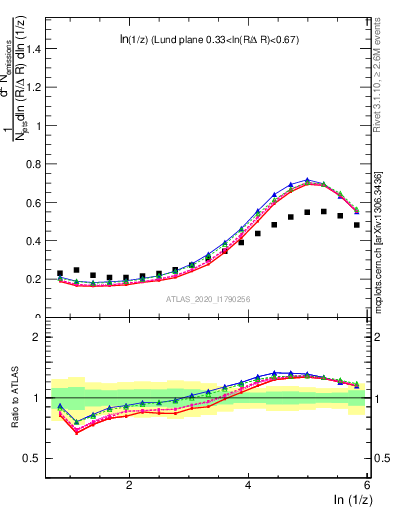 Plot of lund_z in 13000 GeV pp collisions