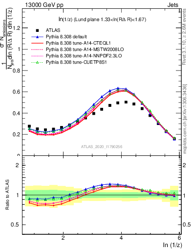 Plot of lund_z in 13000 GeV pp collisions