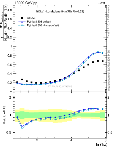 Plot of lund_z in 13000 GeV pp collisions