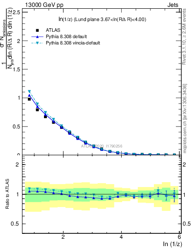 Plot of lund_z in 13000 GeV pp collisions