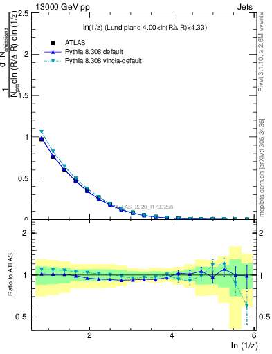Plot of lund_z in 13000 GeV pp collisions