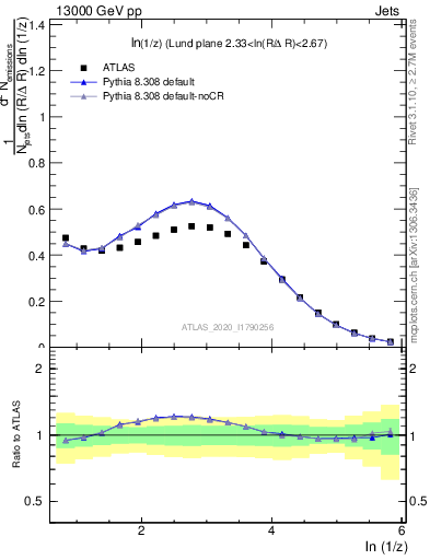 Plot of lund_z in 13000 GeV pp collisions