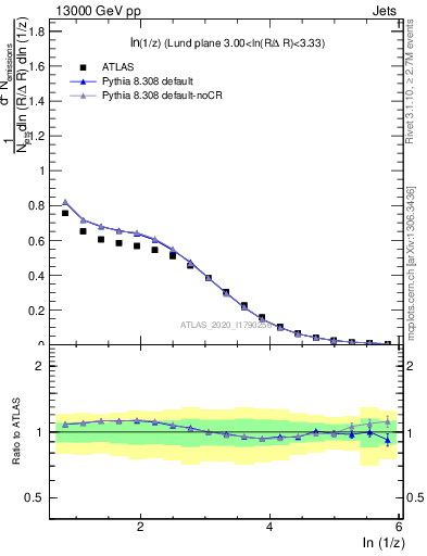 Plot of lund_z in 13000 GeV pp collisions