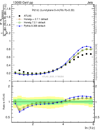 Plot of lund_z in 13000 GeV pp collisions