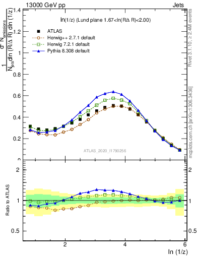Plot of lund_z in 13000 GeV pp collisions