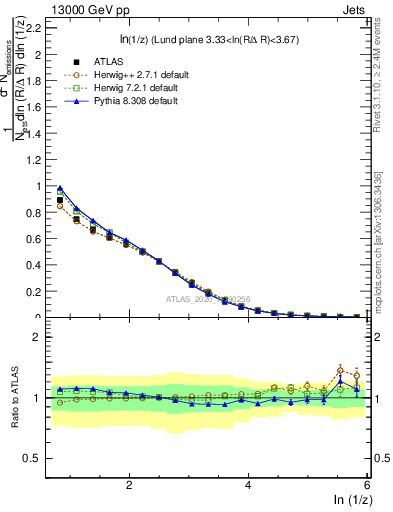 Plot of lund_z in 13000 GeV pp collisions