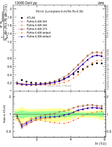Plot of lund_z in 13000 GeV pp collisions