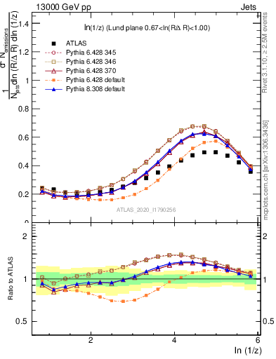 Plot of lund_z in 13000 GeV pp collisions