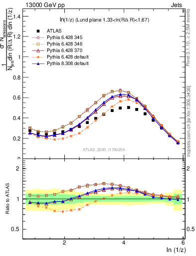 Plot of lund_z in 13000 GeV pp collisions