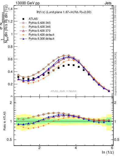 Plot of lund_z in 13000 GeV pp collisions