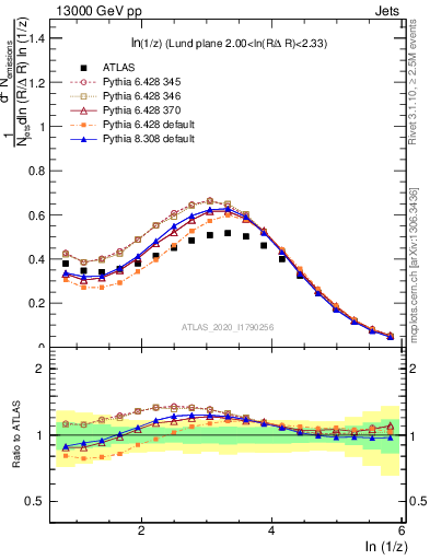 Plot of lund_z in 13000 GeV pp collisions