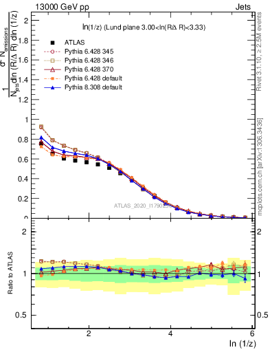 Plot of lund_z in 13000 GeV pp collisions