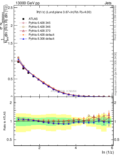 Plot of lund_z in 13000 GeV pp collisions