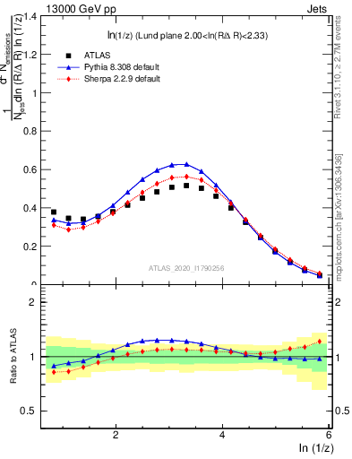 Plot of lund_z in 13000 GeV pp collisions