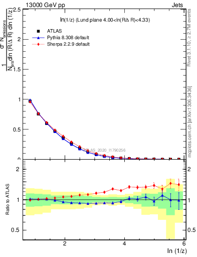 Plot of lund_z in 13000 GeV pp collisions