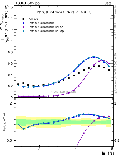 Plot of lund_z in 13000 GeV pp collisions