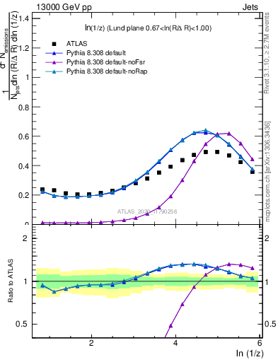 Plot of lund_z in 13000 GeV pp collisions