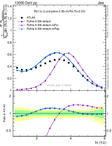 Plot of lund_z in 13000 GeV pp collisions