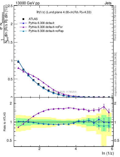 Plot of lund_z in 13000 GeV pp collisions