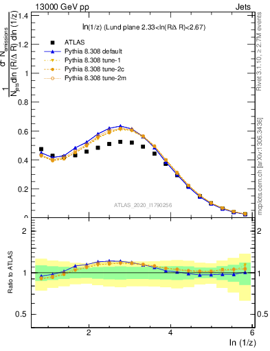 Plot of lund_z in 13000 GeV pp collisions