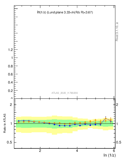 Plot of lund_z in 13000 GeV pp collisions
