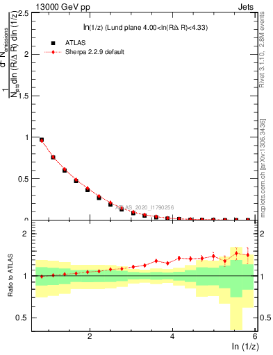 Plot of lund_z in 13000 GeV pp collisions