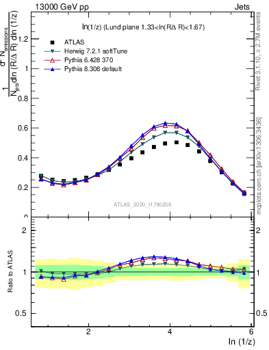 Plot of lund_z in 13000 GeV pp collisions