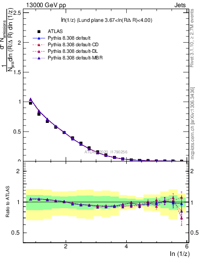 Plot of lund_z in 13000 GeV pp collisions