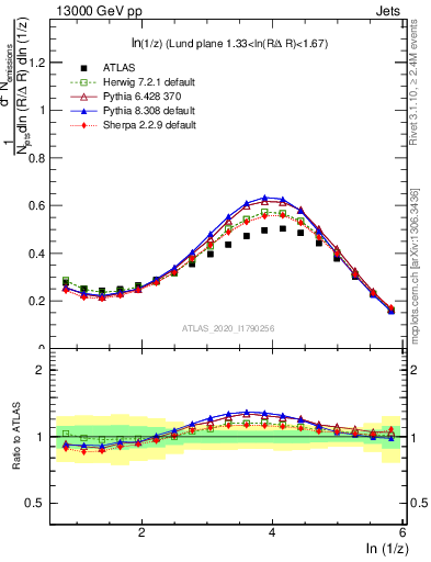 Plot of lund_z in 13000 GeV pp collisions