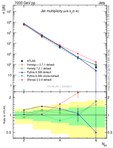 Plot of njets in 7000 GeV pp collisions