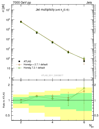 Plot of njets in 7000 GeV pp collisions