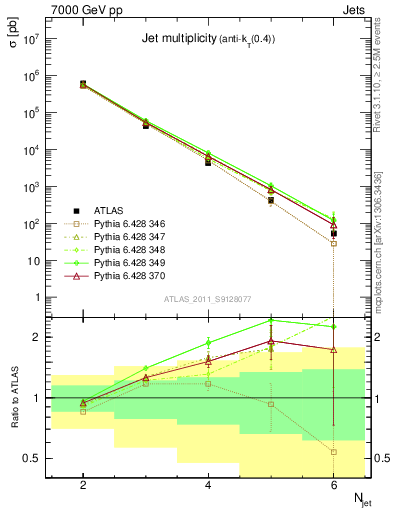 Plot of njets in 7000 GeV pp collisions