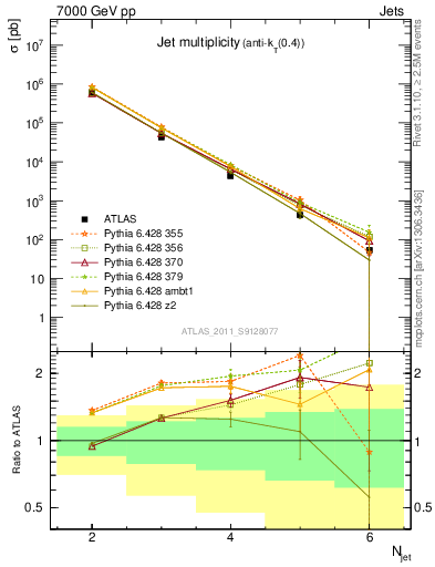 Plot of njets in 7000 GeV pp collisions