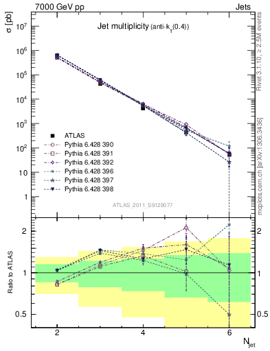 Plot of njets in 7000 GeV pp collisions