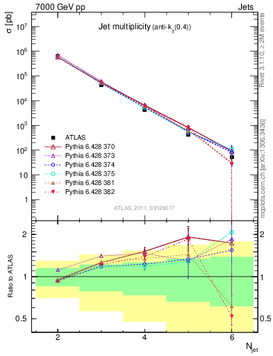 Plot of njets in 7000 GeV pp collisions