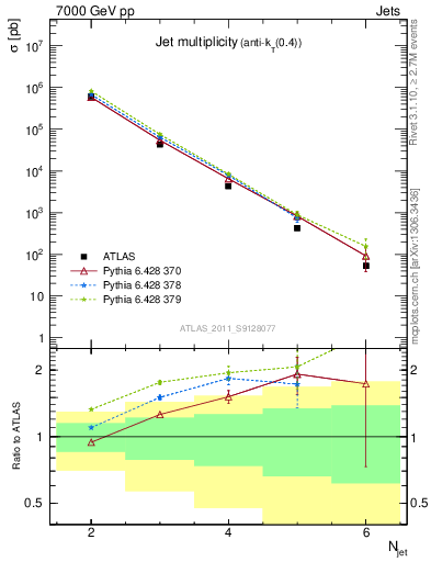 Plot of njets in 7000 GeV pp collisions