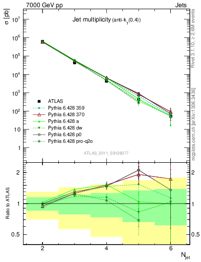 Plot of njets in 7000 GeV pp collisions