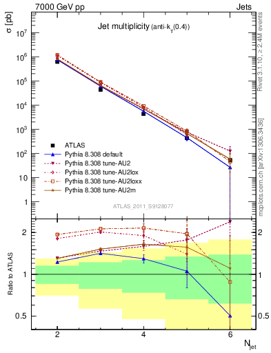 Plot of njets in 7000 GeV pp collisions