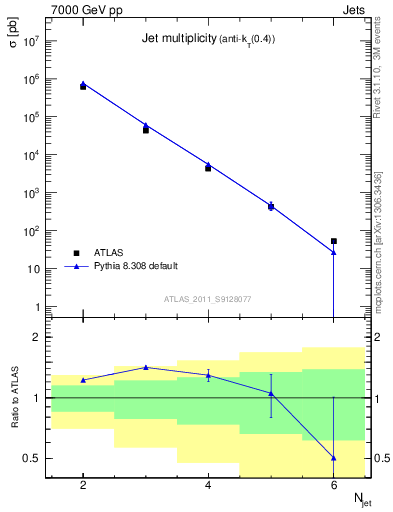Plot of njets in 7000 GeV pp collisions