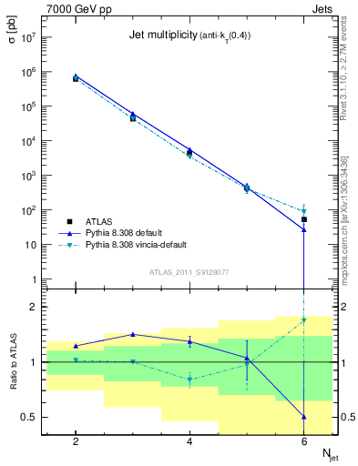 Plot of njets in 7000 GeV pp collisions