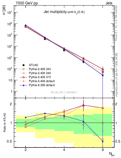 Plot of njets in 7000 GeV pp collisions