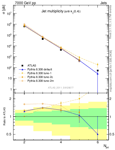 Plot of njets in 7000 GeV pp collisions