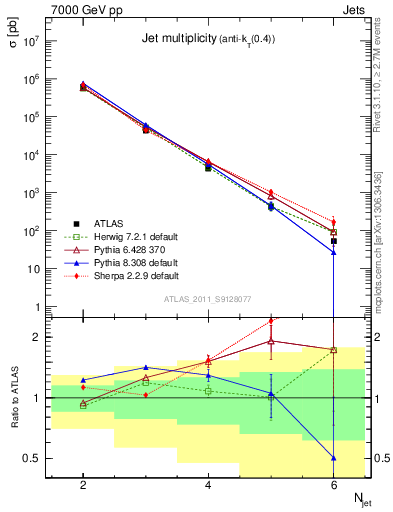 Plot of njets in 7000 GeV pp collisions